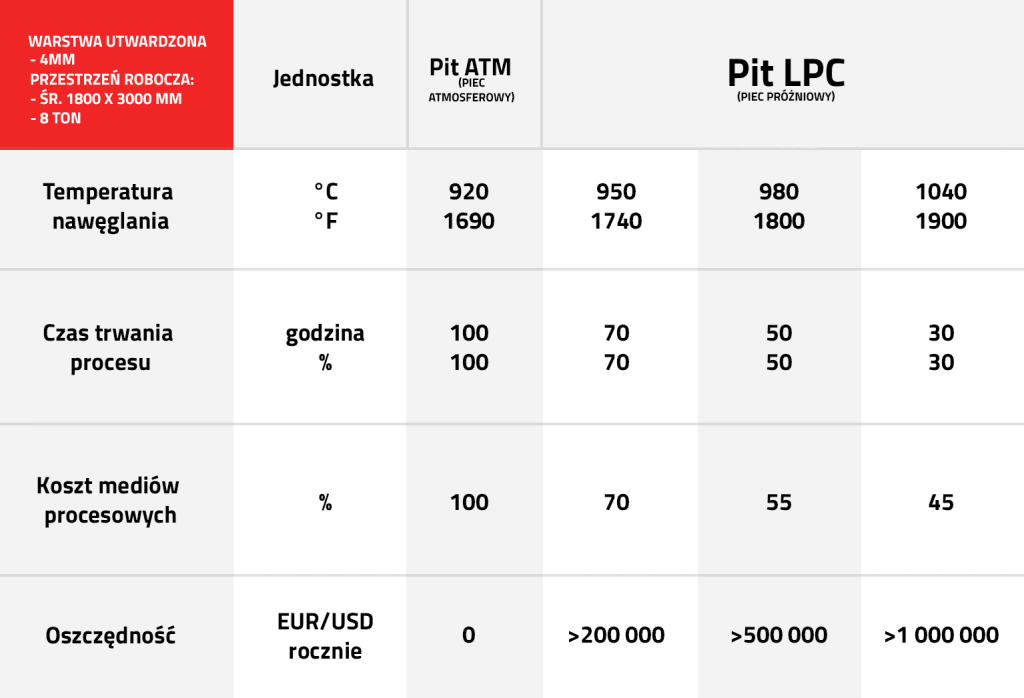 Piec wgłębny próżniowy tabela parametrów